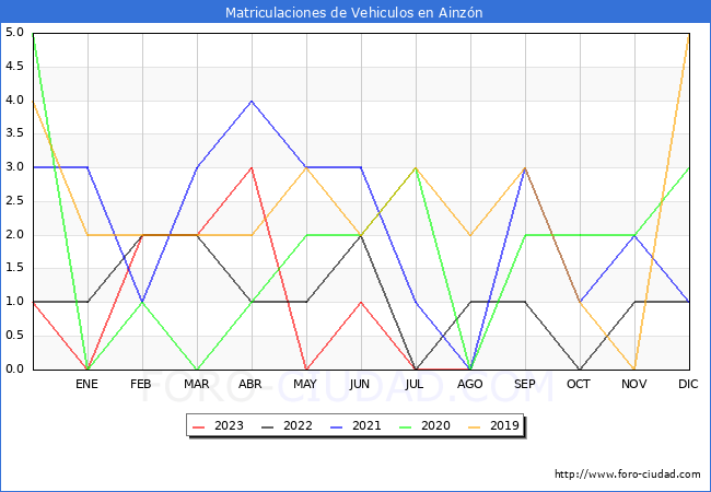 estadsticas de Vehiculos Matriculados en el Municipio de Ainzn hasta Agosto del 2023.
