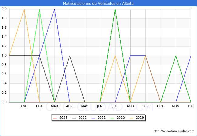 estadísticas de Vehiculos Matriculados en el Municipio de Albeta hasta Agosto del 2023.
