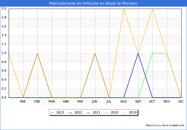 estadísticas de Vehiculos Matriculados en el Municipio de Alcalá de Moncayo hasta Agosto del 2023.