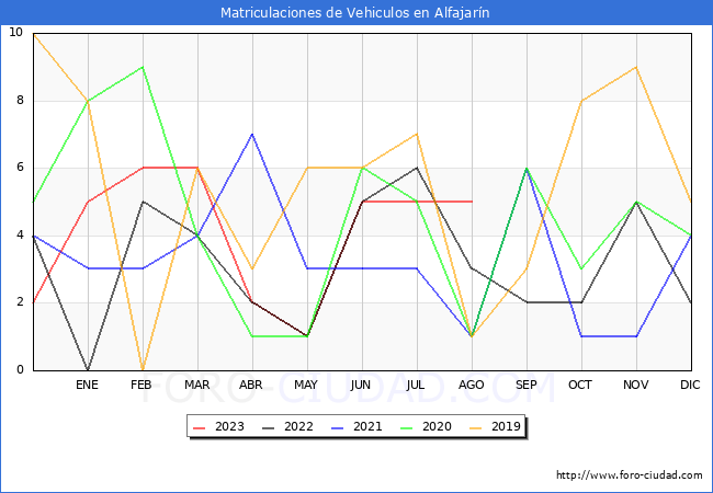 estadsticas de Vehiculos Matriculados en el Municipio de Alfajarn hasta Agosto del 2023.
