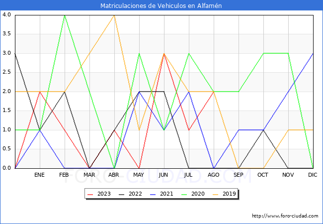 estadísticas de Vehiculos Matriculados en el Municipio de Alfamén hasta Agosto del 2023.