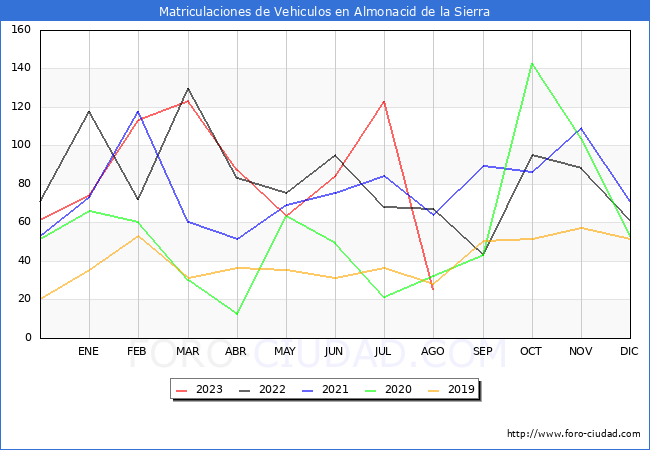 estadísticas de Vehiculos Matriculados en el Municipio de Almonacid de la Sierra hasta Agosto del 2023.