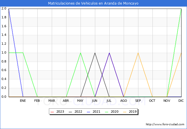estadísticas de Vehiculos Matriculados en el Municipio de Aranda de Moncayo hasta Agosto del 2023.