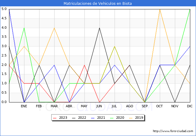 estadísticas de Vehiculos Matriculados en el Municipio de Biota hasta Agosto del 2023.