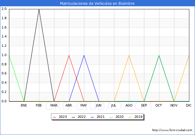 estadísticas de Vehiculos Matriculados en el Municipio de Bisimbre hasta Agosto del 2023.