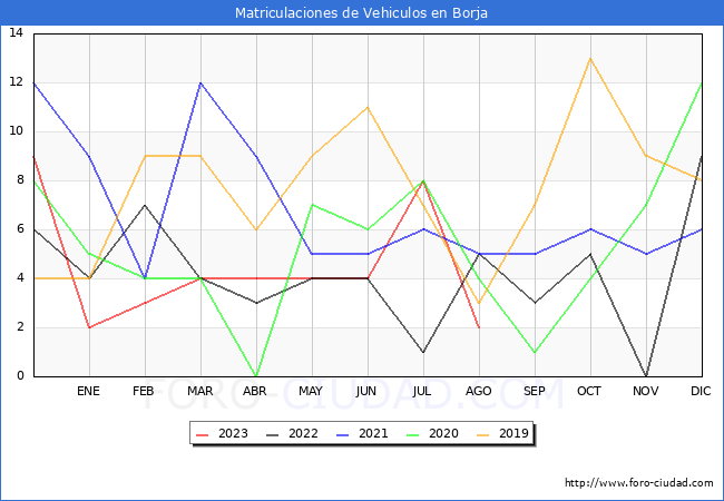estadísticas de Vehiculos Matriculados en el Municipio de Borja hasta Agosto del 2023.