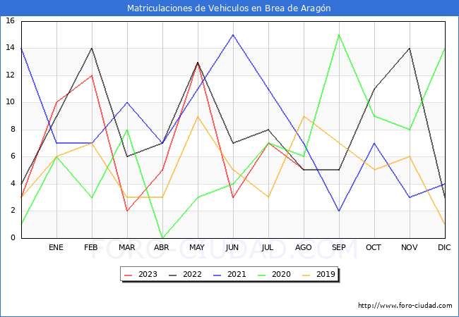 estadísticas de Vehiculos Matriculados en el Municipio de Brea de Aragón hasta Agosto del 2023.