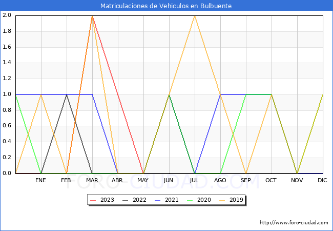 estadísticas de Vehiculos Matriculados en el Municipio de Bulbuente hasta Agosto del 2023.