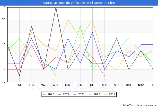 estadísticas de Vehiculos Matriculados en el Municipio de El Burgo de Ebro hasta Agosto del 2023.