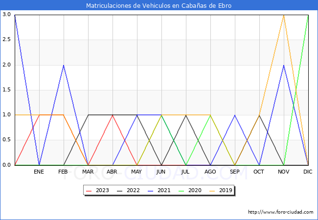 estadísticas de Vehiculos Matriculados en el Municipio de Cabañas de Ebro hasta Agosto del 2023.