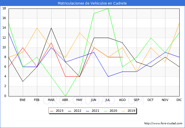 estadísticas de Vehiculos Matriculados en el Municipio de Cadrete hasta Agosto del 2023.