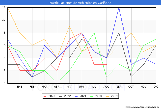 estadísticas de Vehiculos Matriculados en el Municipio de Cariñena hasta Agosto del 2023.