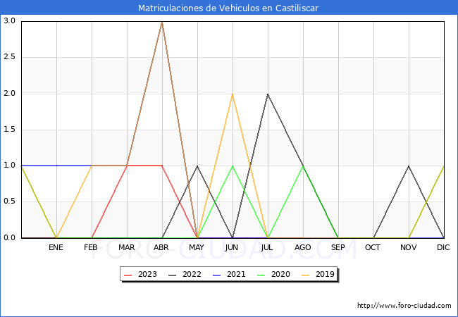 estadsticas de Vehiculos Matriculados en el Municipio de Castiliscar hasta Agosto del 2023.
