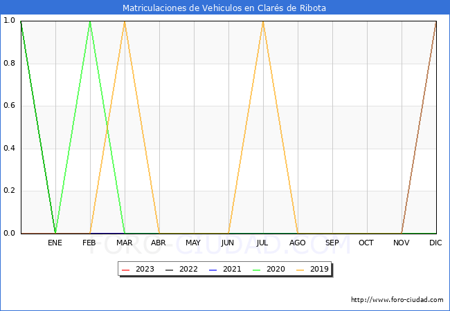 estadísticas de Vehiculos Matriculados en el Municipio de Clarés de Ribota hasta Agosto del 2023.