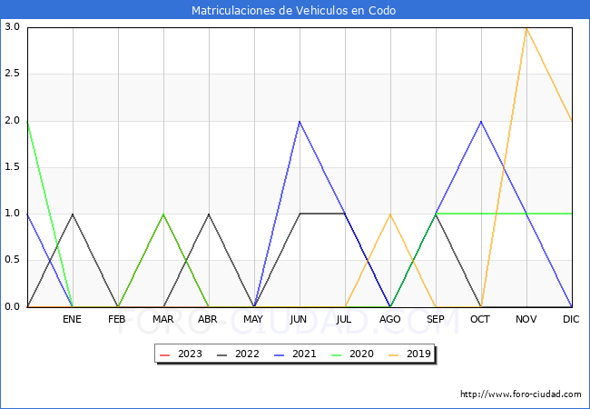 estadísticas de Vehiculos Matriculados en el Municipio de Codo hasta Agosto del 2023.