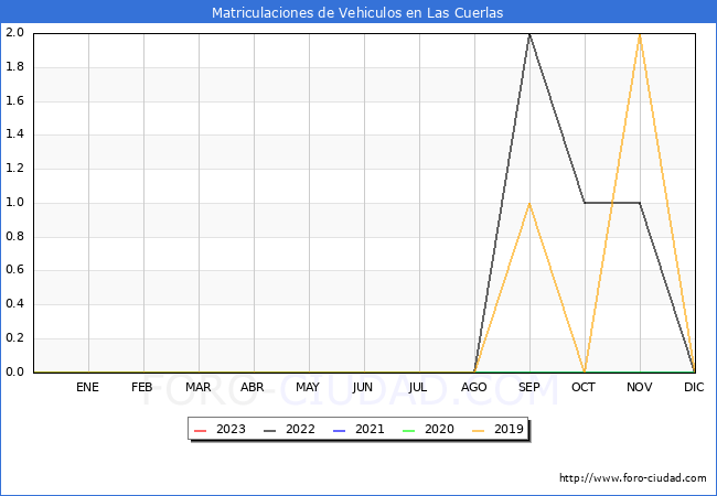 estadísticas de Vehiculos Matriculados en el Municipio de Las Cuerlas hasta Agosto del 2023.