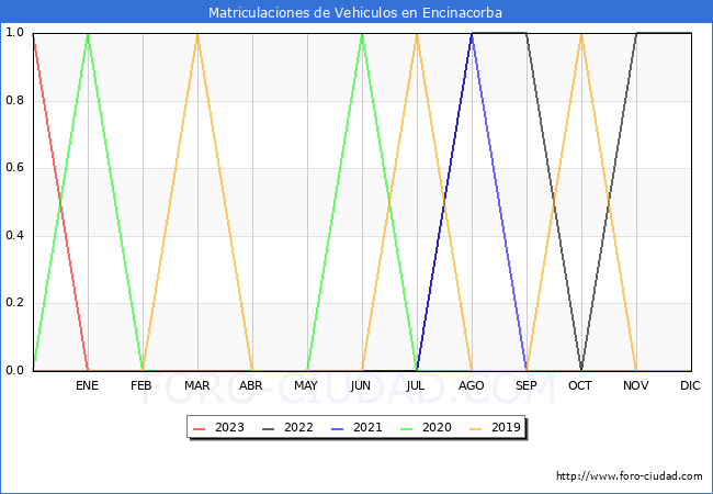 estadísticas de Vehiculos Matriculados en el Municipio de Encinacorba hasta Agosto del 2023.