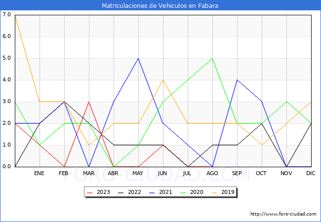 estadísticas de Vehiculos Matriculados en el Municipio de Fabara hasta Agosto del 2023.