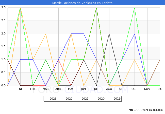 estadísticas de Vehiculos Matriculados en el Municipio de Farlete hasta Agosto del 2023.