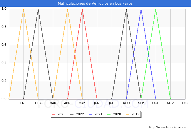 estadsticas de Vehiculos Matriculados en el Municipio de Los Fayos hasta Agosto del 2023.