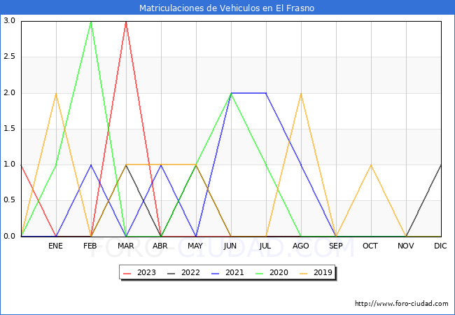 estadísticas de Vehiculos Matriculados en el Municipio de El Frasno hasta Agosto del 2023.
