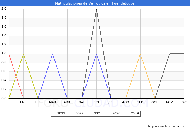estadísticas de Vehiculos Matriculados en el Municipio de Fuendetodos hasta Agosto del 2023.