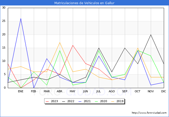 estadísticas de Vehiculos Matriculados en el Municipio de Gallur hasta Agosto del 2023.