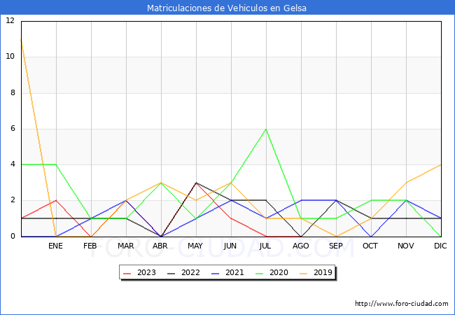 estadísticas de Vehiculos Matriculados en el Municipio de Gelsa hasta Agosto del 2023.