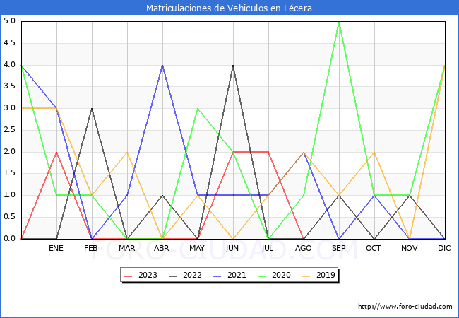 estadísticas de Vehiculos Matriculados en el Municipio de Lécera hasta Agosto del 2023.