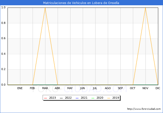 estadísticas de Vehiculos Matriculados en el Municipio de Lobera de Onsella hasta Agosto del 2023.