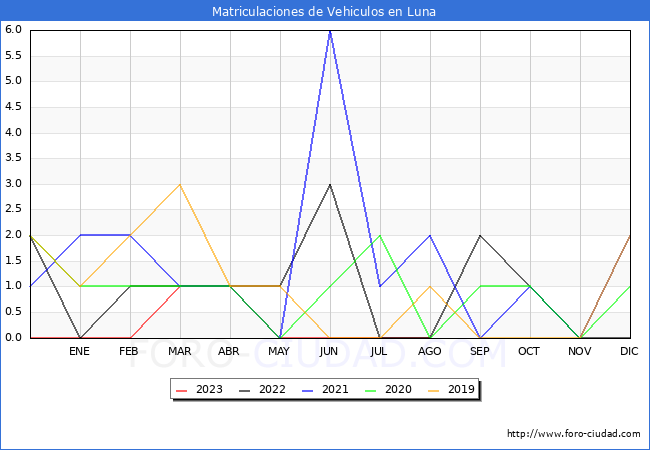 estadísticas de Vehiculos Matriculados en el Municipio de Luna hasta Agosto del 2023.
