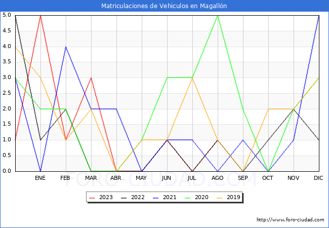 estadísticas de Vehiculos Matriculados en el Municipio de Magallón hasta Agosto del 2023.