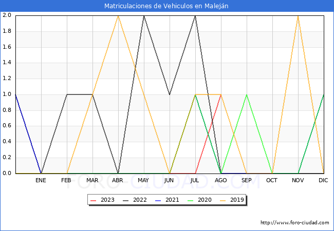 estadísticas de Vehiculos Matriculados en el Municipio de Maleján hasta Agosto del 2023.