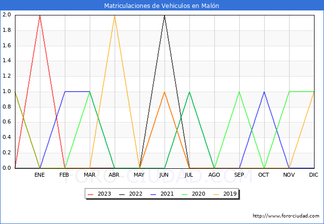 estadísticas de Vehiculos Matriculados en el Municipio de Malón hasta Agosto del 2023.