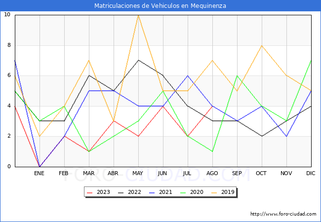 estadísticas de Vehiculos Matriculados en el Municipio de Mequinenza hasta Agosto del 2023.
