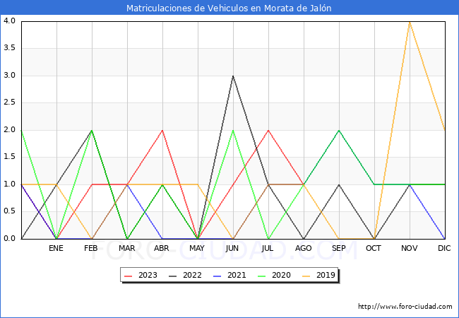 estadísticas de Vehiculos Matriculados en el Municipio de Morata de Jalón hasta Agosto del 2023.