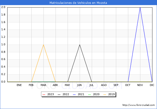 estadísticas de Vehiculos Matriculados en el Municipio de Mozota hasta Agosto del 2023.
