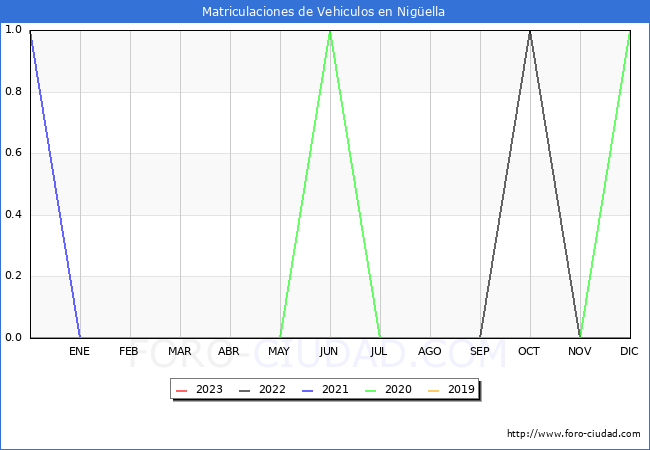 estadísticas de Vehiculos Matriculados en el Municipio de Nigüella hasta Agosto del 2023.