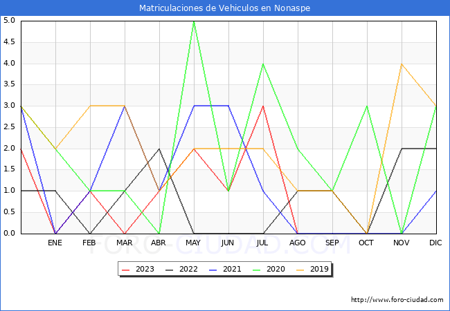 estadísticas de Vehiculos Matriculados en el Municipio de Nonaspe hasta Agosto del 2023.