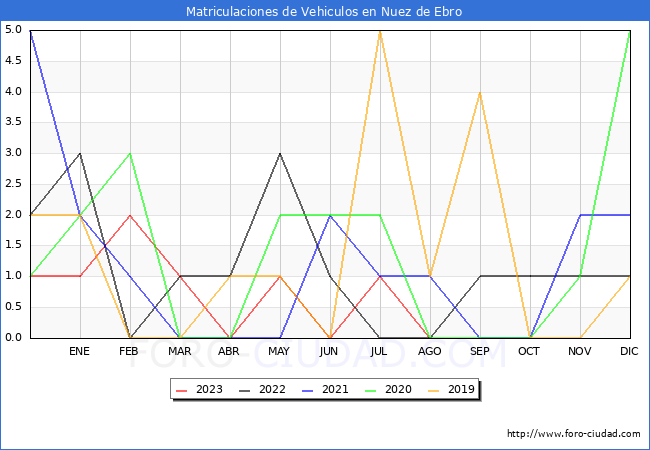 estadísticas de Vehiculos Matriculados en el Municipio de Nuez de Ebro hasta Agosto del 2023.