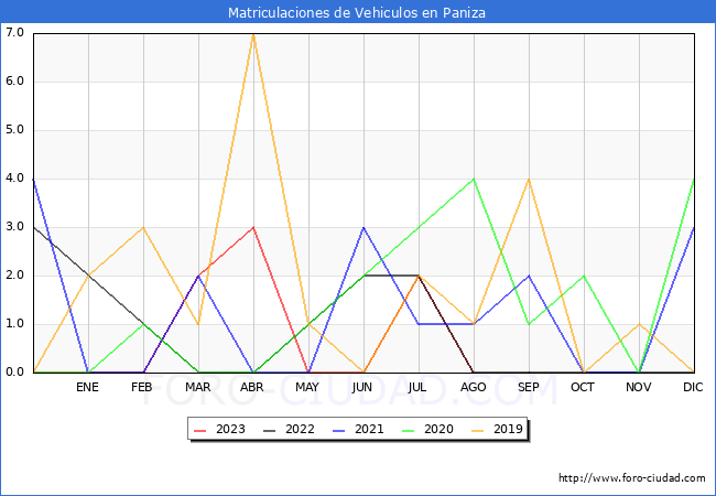 estadísticas de Vehiculos Matriculados en el Municipio de Paniza hasta Agosto del 2023.