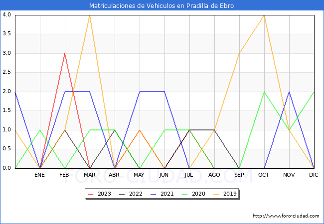estadísticas de Vehiculos Matriculados en el Municipio de Pradilla de Ebro hasta Agosto del 2023.