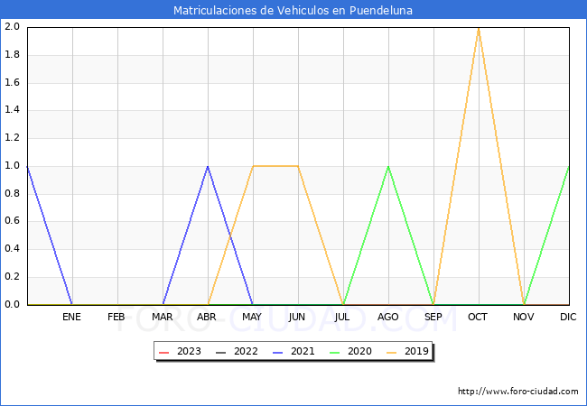 estadsticas de Vehiculos Matriculados en el Municipio de Puendeluna hasta Agosto del 2023.