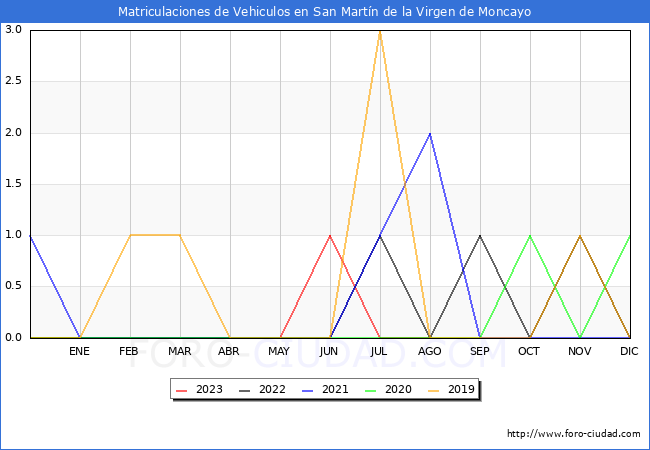 estadísticas de Vehiculos Matriculados en el Municipio de San Martín de la Virgen de Moncayo hasta Agosto del 2023.