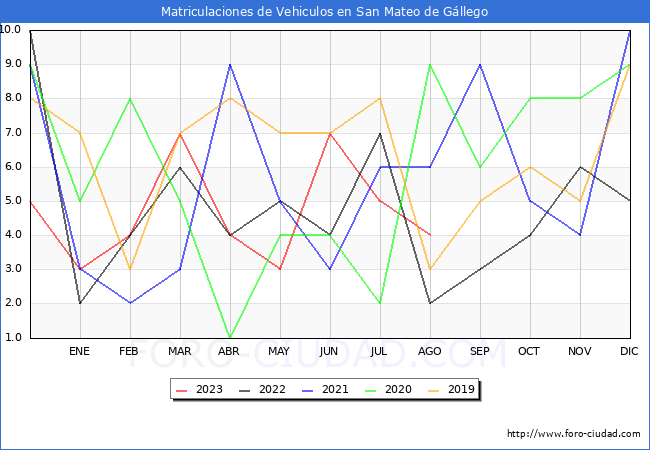 estadísticas de Vehiculos Matriculados en el Municipio de San Mateo de Gállego hasta Agosto del 2023.