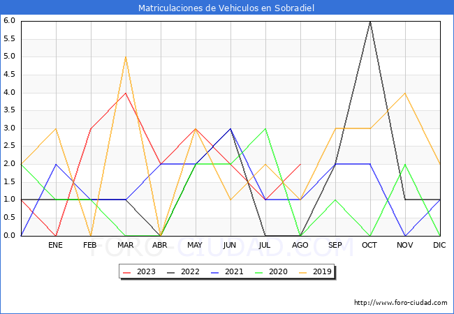 estadísticas de Vehiculos Matriculados en el Municipio de Sobradiel hasta Agosto del 2023.