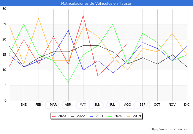 estadísticas de Vehiculos Matriculados en el Municipio de Tauste hasta Agosto del 2023.