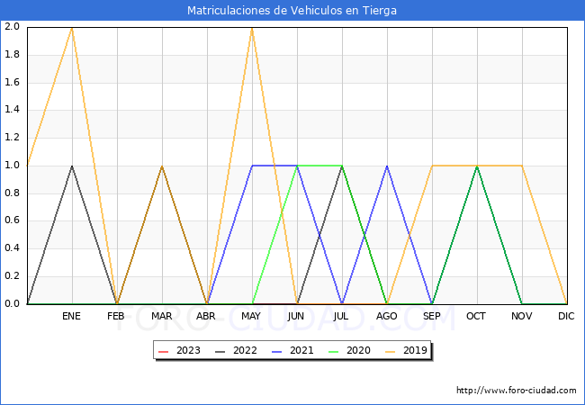 estadísticas de Vehiculos Matriculados en el Municipio de Tierga hasta Agosto del 2023.