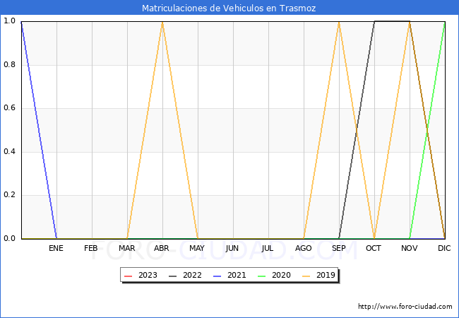 estadsticas de Vehiculos Matriculados en el Municipio de Trasmoz hasta Agosto del 2023.