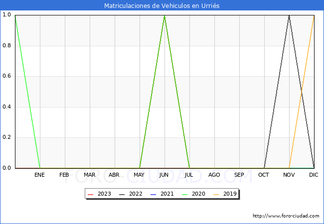 estadísticas de Vehiculos Matriculados en el Municipio de Urriés hasta Agosto del 2023.